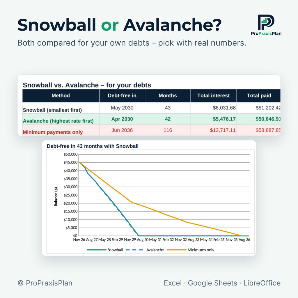Debt Snowball Spreadsheet – Snowball vs. Avalanche