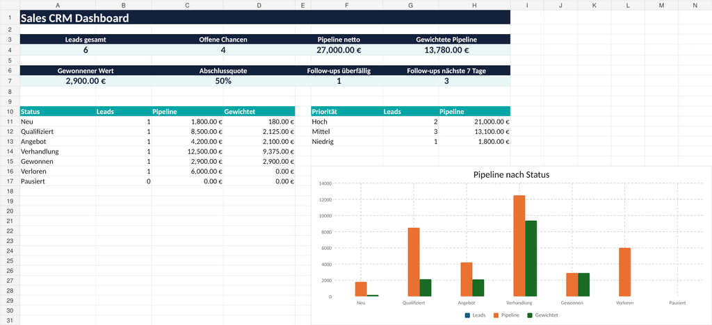 Sales CRM Follow-up Pro DACH Dashboard mit Pipeline, Leads und Abschlussquote