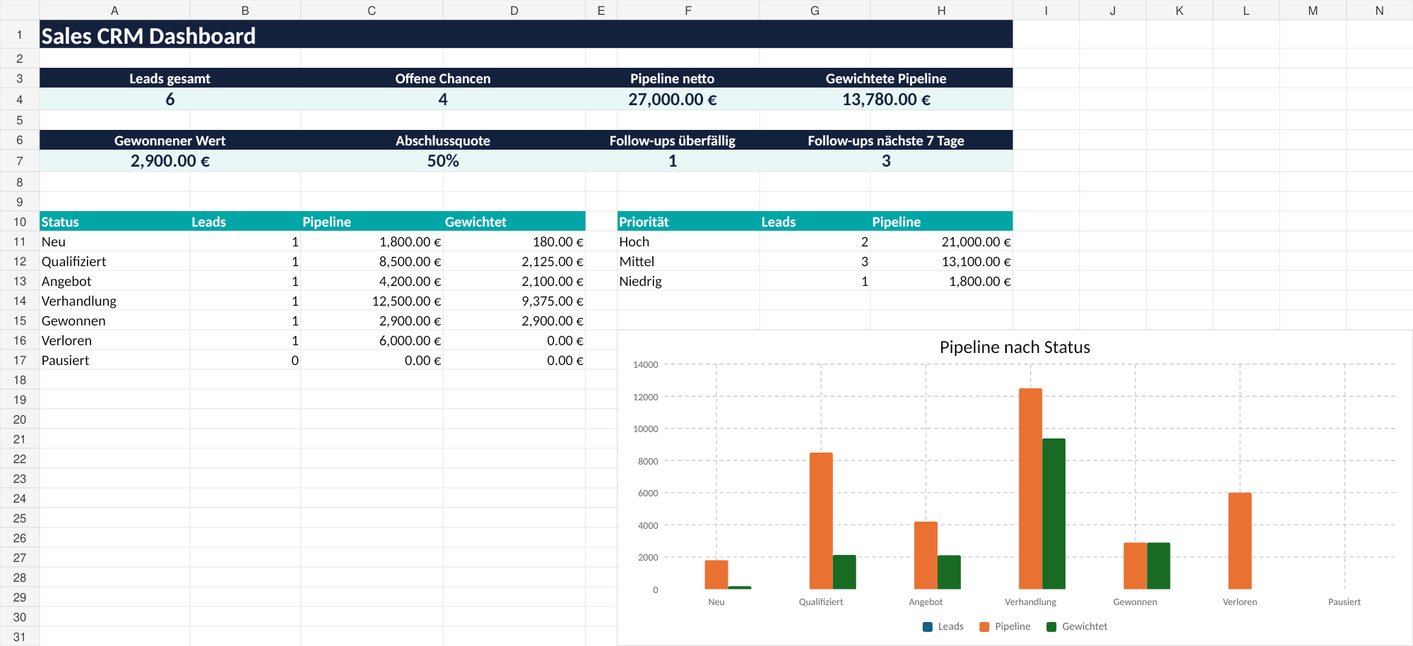Sales CRM Follow-up Pro DACH Dashboard mit Pipeline, Leads und Abschlussquote