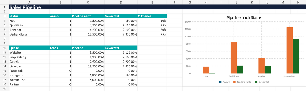 Sales CRM Follow-up Pro DACH Pipeline-Auswertung nach Status und Quelle